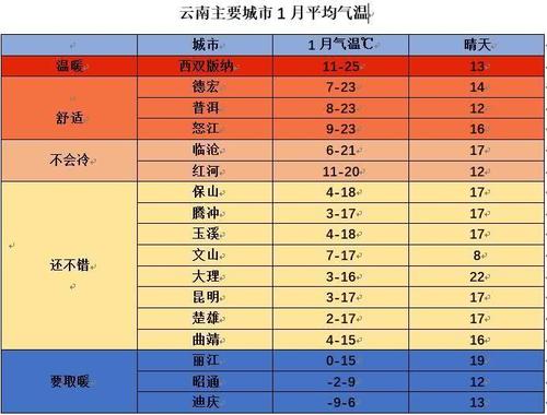 云南一年四季的温度怎么样「云南旅游攻略气温图高清」 旅游攻略 云南一年四季的温度怎么样「云南旅游攻略气温图高清」 云南一年四季的温度怎么样「云南旅游攻略气温图高清」 旅游攻略