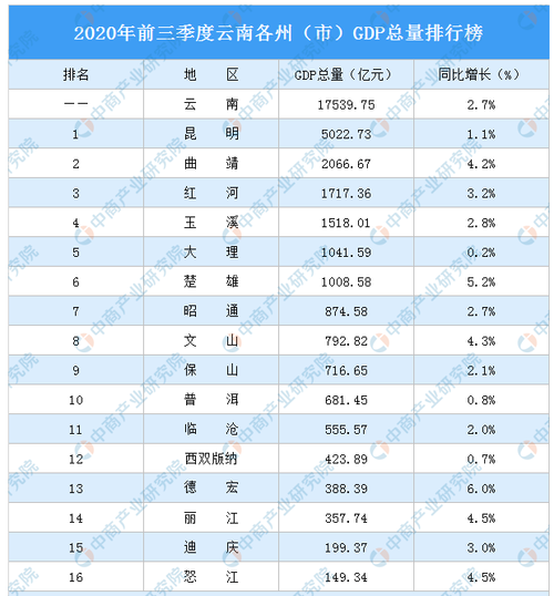 云南2020GDP能达到2.55万亿元吗「2020年云南旅游攻略大全」 教育法律 云南2020GDP能达到2.55万亿元吗「2020年云南旅游攻略大全」 云南2020GDP能达到2.55万亿元吗「2020年云南旅游攻略大全」 教育法律